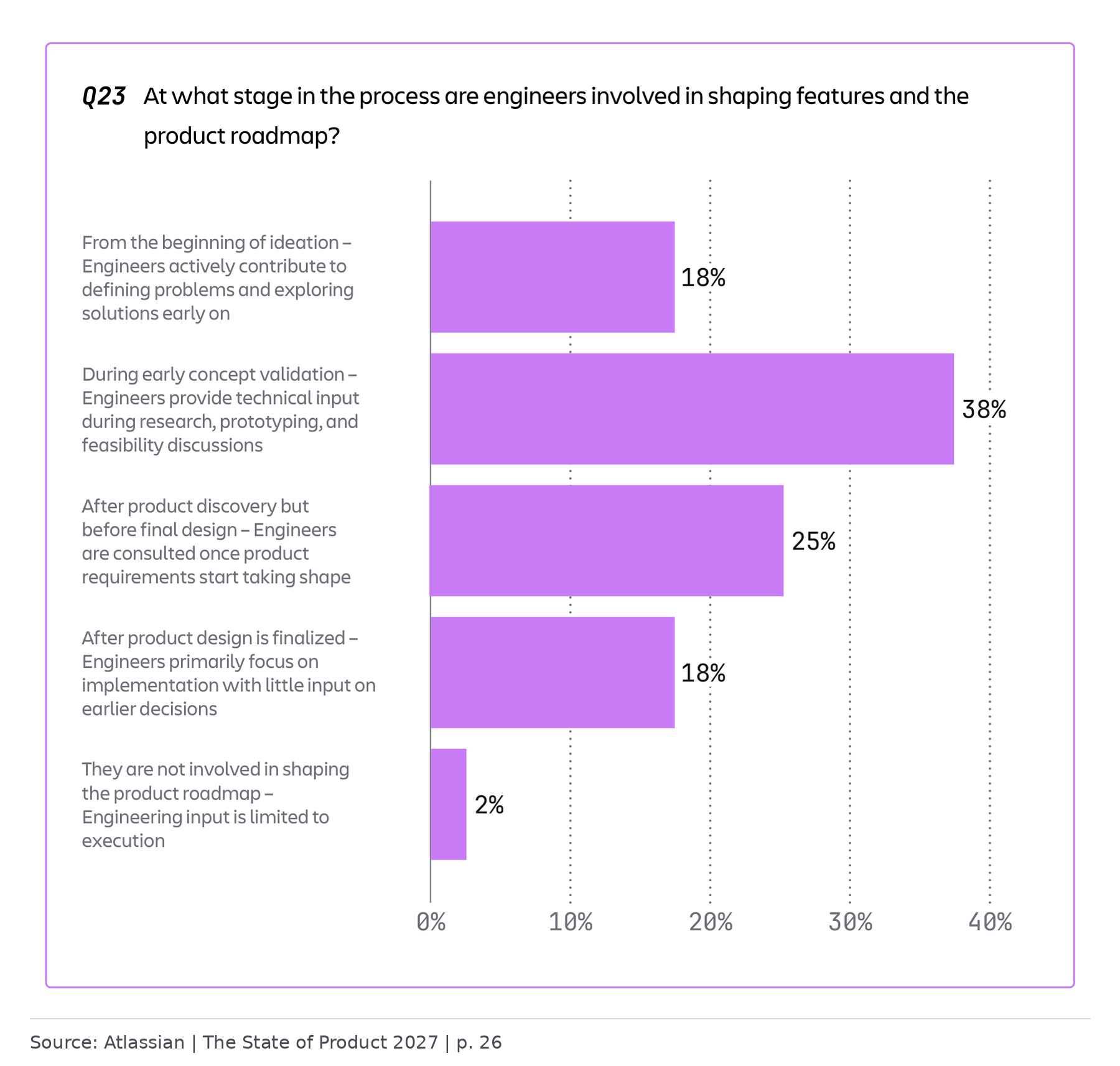 Stages of engineering involvement in Atlassian’s survey, with 18% involved from ideation, 38% during early validation, 25% after discovery, 18% after final design, and 2% not involved.