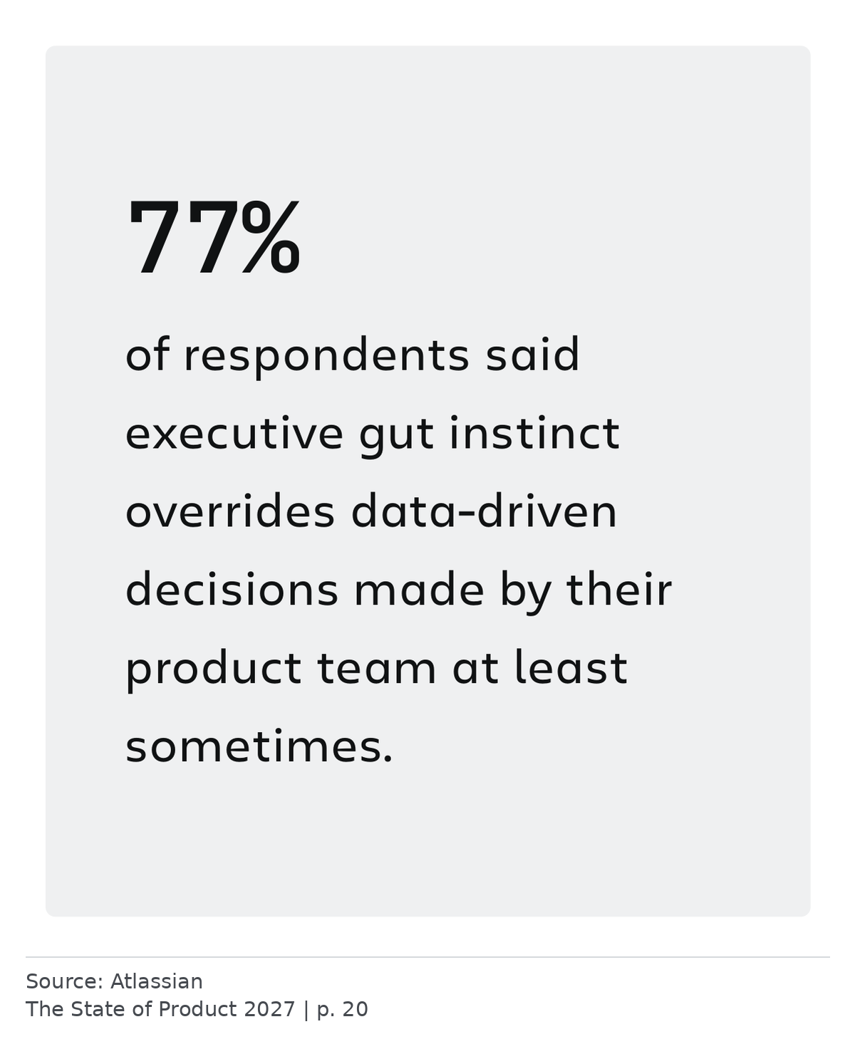 77% of Atlassian survey respondents say executive gut instinct overrides their product team’s data-driven decisions at least sometimes.