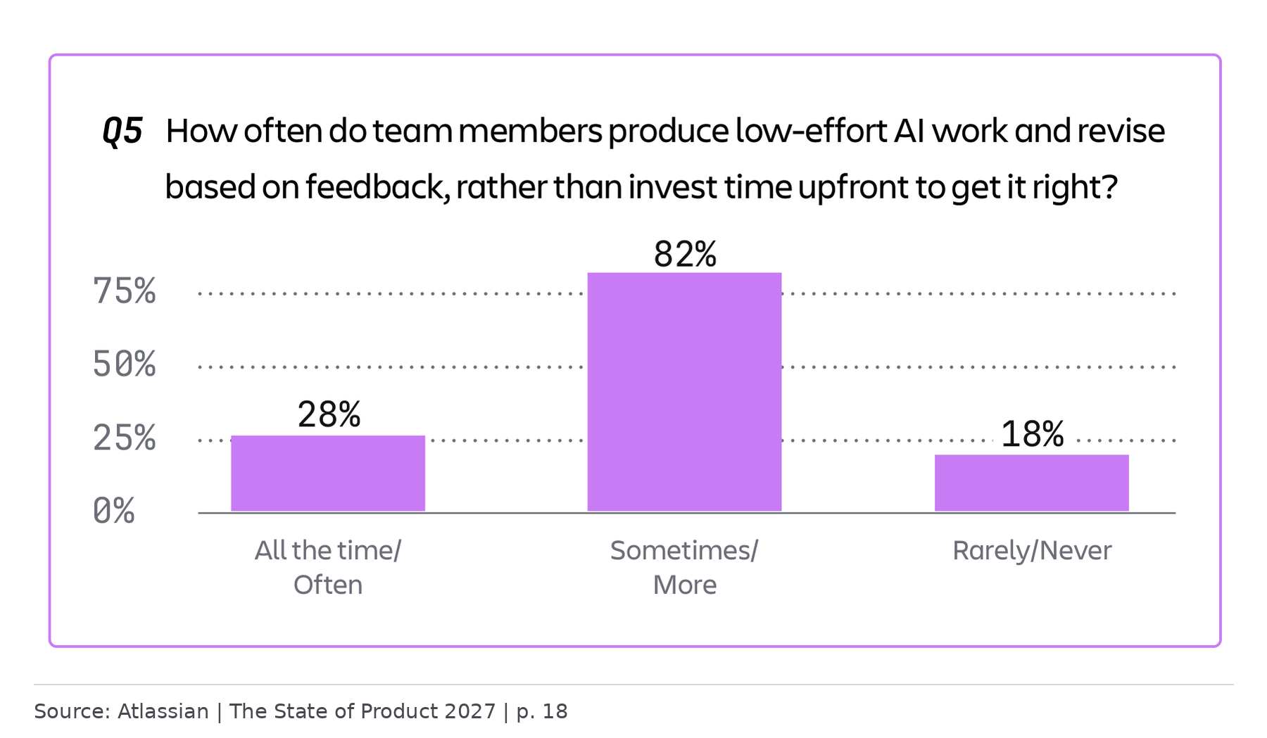 Atlassian survey showing 82% observe low-effort AI work at least sometimes, including 28% often or all the time, while 18% observe it rarely or never.