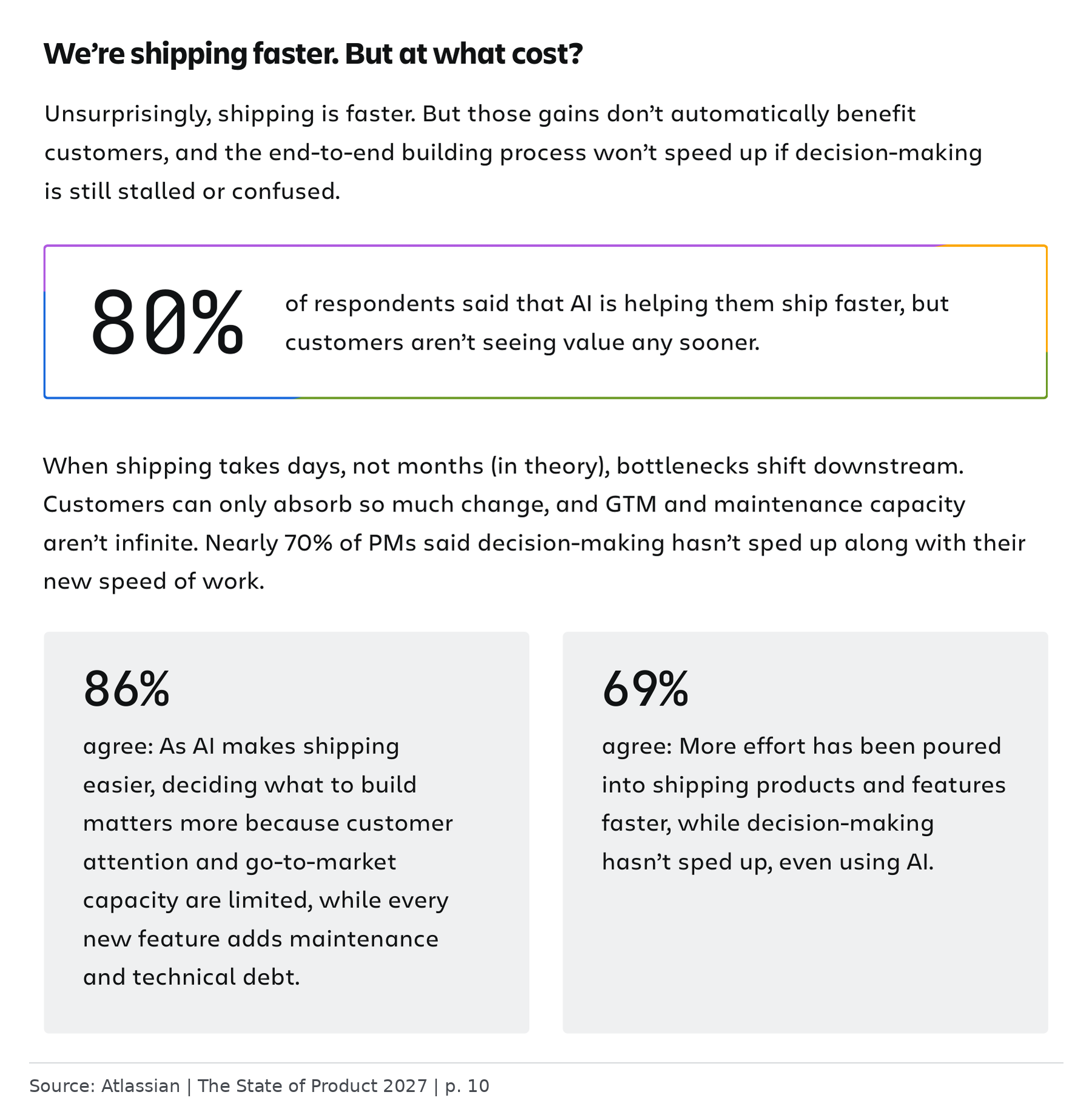 Atlassian survey findings showing 80% report faster shipping without earlier customer value, 86% say deciding what to build matters more, and 69% report no faster decision-making.