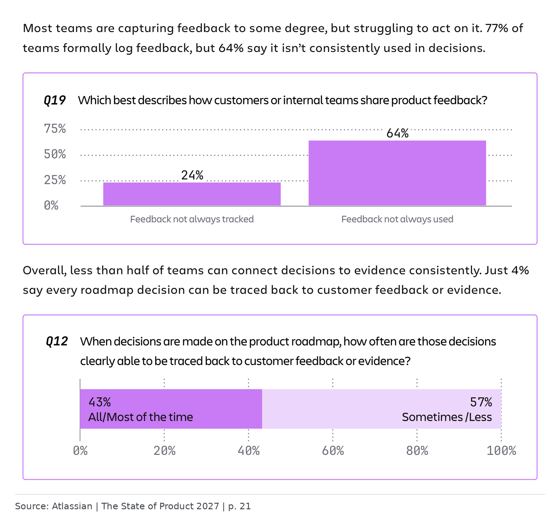 Atlassian survey findings showing 64% say feedback is not consistently used in decisions, and 43% can trace all or most roadmap decisions to customer evidence.