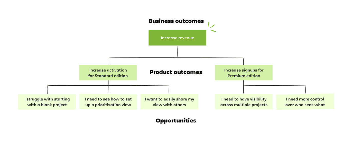 Source: Atlassian Product Discovery handbook