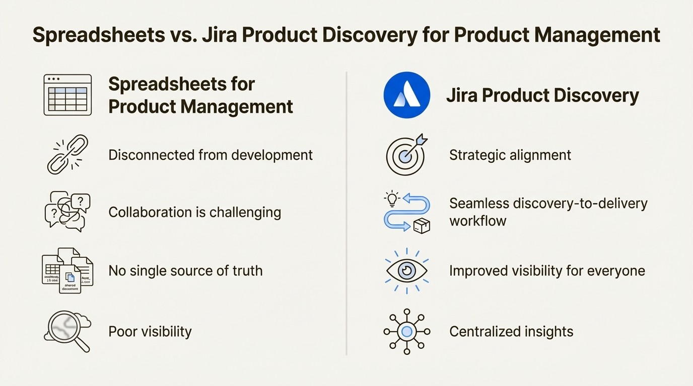 An infographic comparing the limitations of spreadsheets to the benefits of Jira Product Discovery, highlighting why a Spreadsheets to Jira Product Discovery migration is valuable.