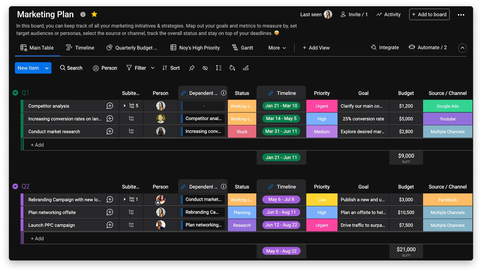 monday.com marketing plan with timelines, priorities, goals, budgets, and channels